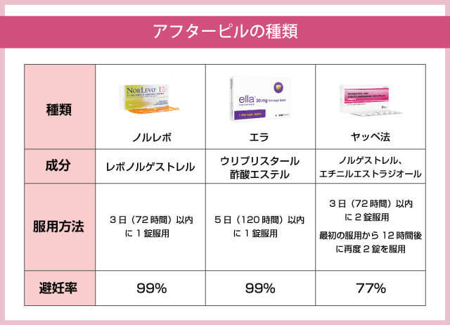 アフターピルの種類