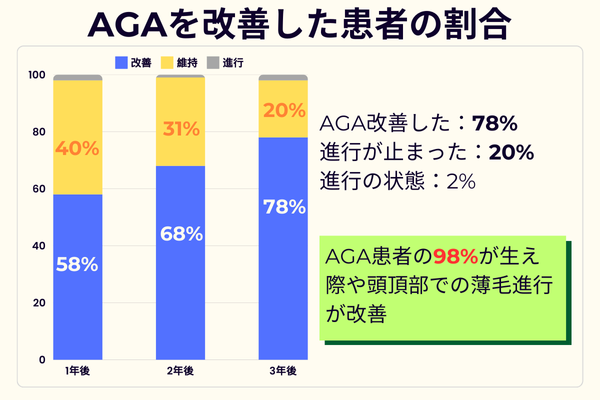 AGAを改善した患者の割合