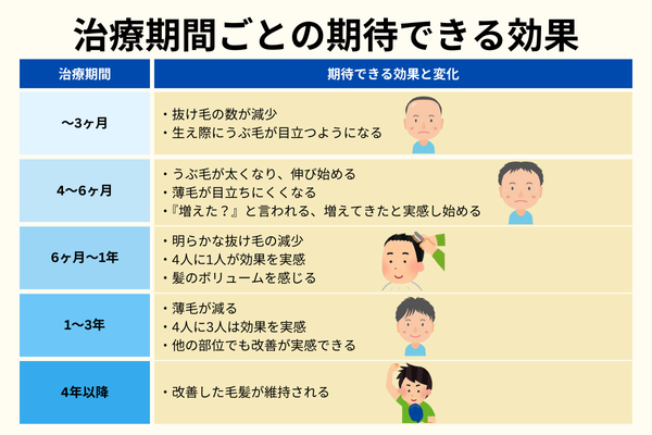 治療期間ごとの期待できる効果