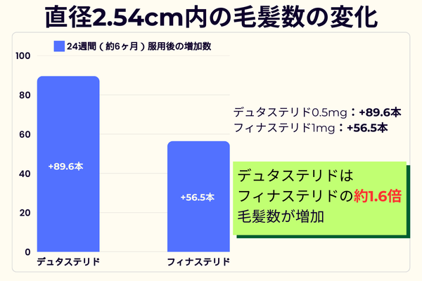 デュタステリド服用後の毛髪数の変化