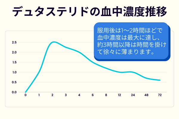 デュタステリドの血中濃度推移