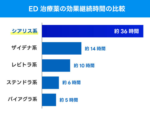 ED治療薬の効果継続時間の比較