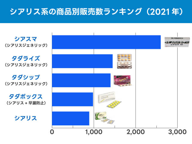 シアリス系の商品別販売数ランキング(2021年)