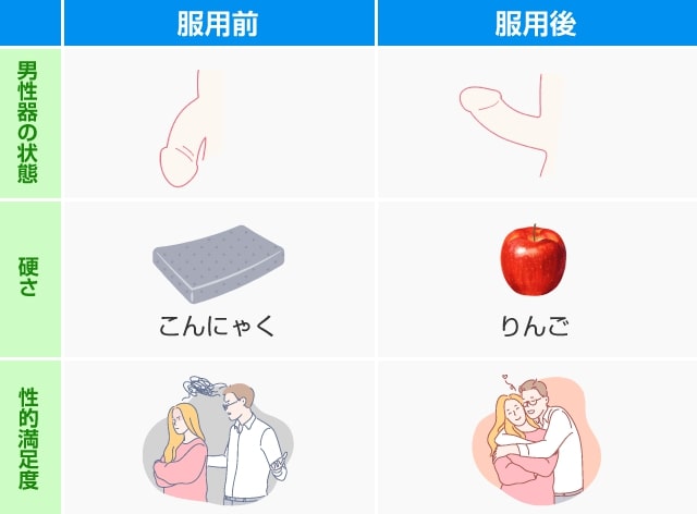 ED治療薬服用前後の変化