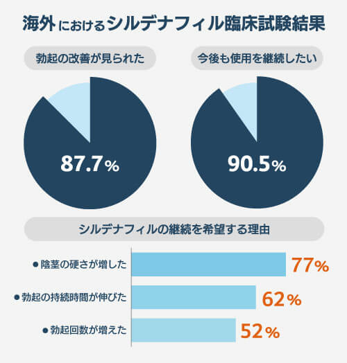 シルデナフィルの臨床試験結果