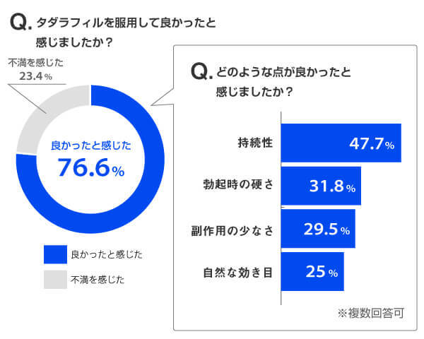 タダラフィルを良かったと評価した割合と内訳