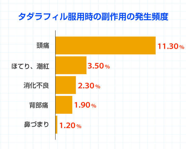 タダラフィルの副作用発生頻度