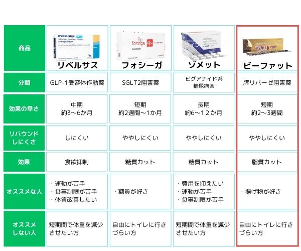 ビーファット