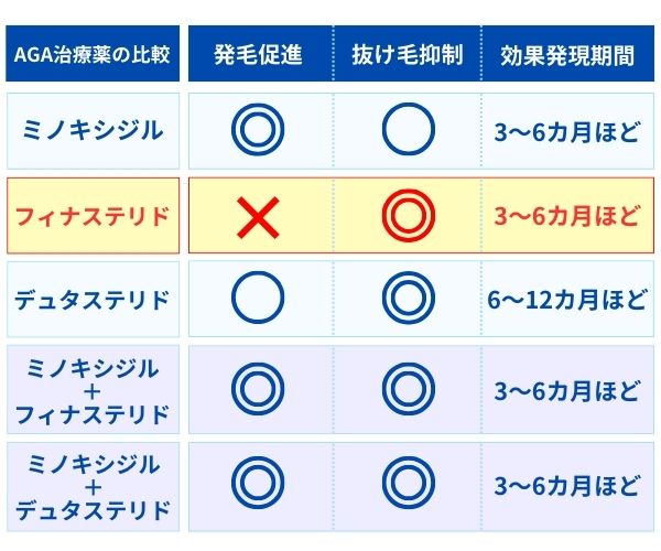 AGA治療薬比較