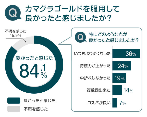 カマグラゴールドを服用した方の声