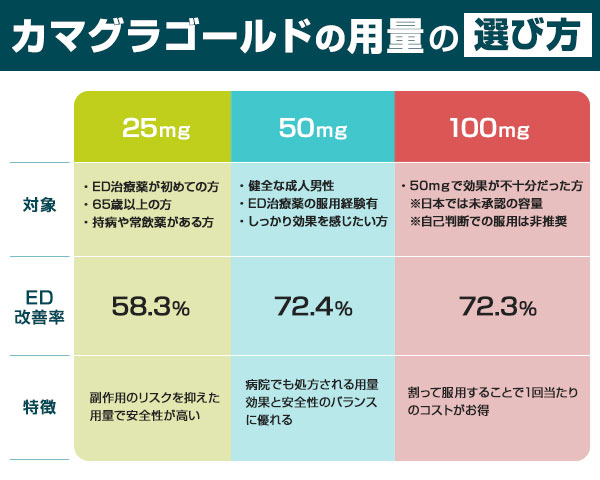 カマグラゴールドの推奨用量